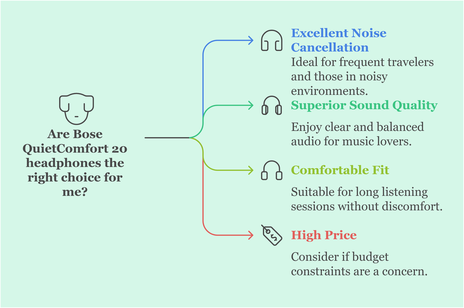 Are Bose QuietComfort 20 headphones the right choice for me