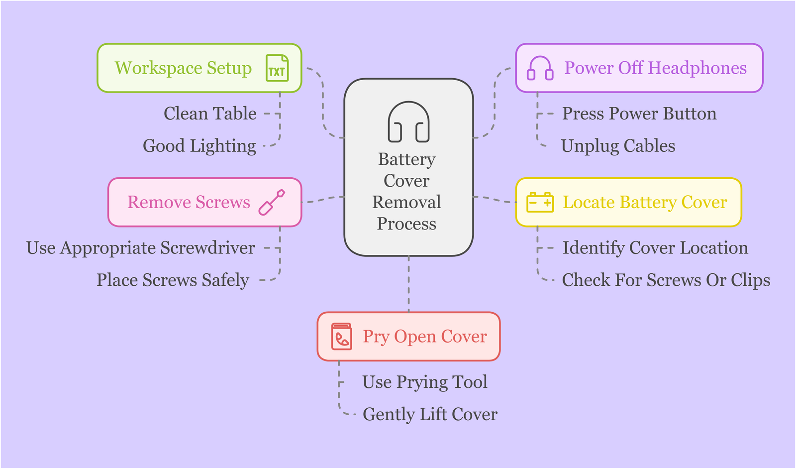 Battery Cover Removal Process