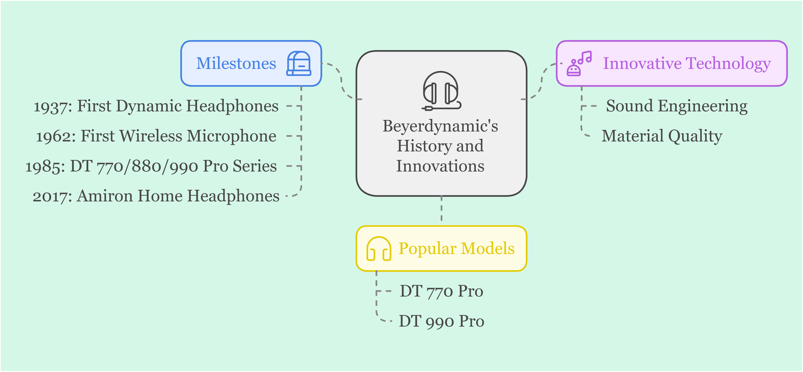 Beyerdynamic's History and Innovations