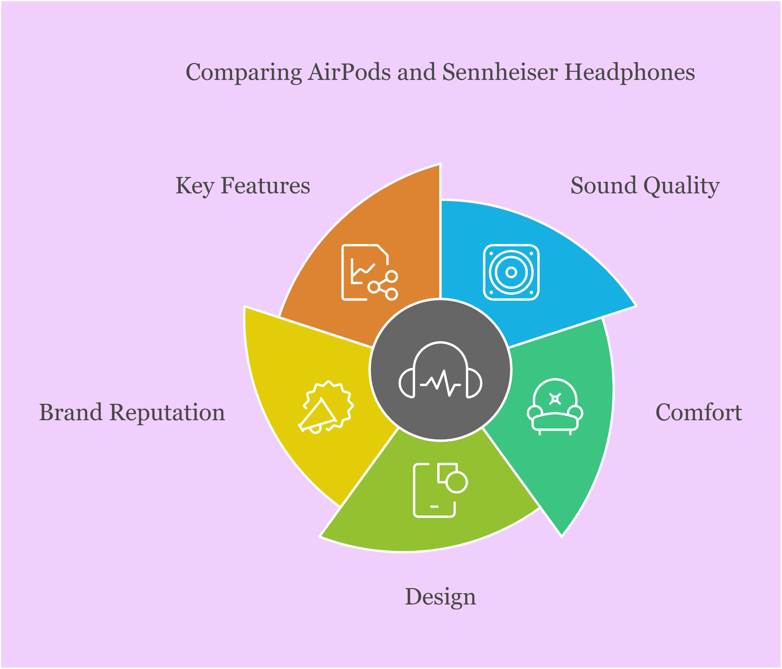 Comparing AirPods and Sennheiser Headphones