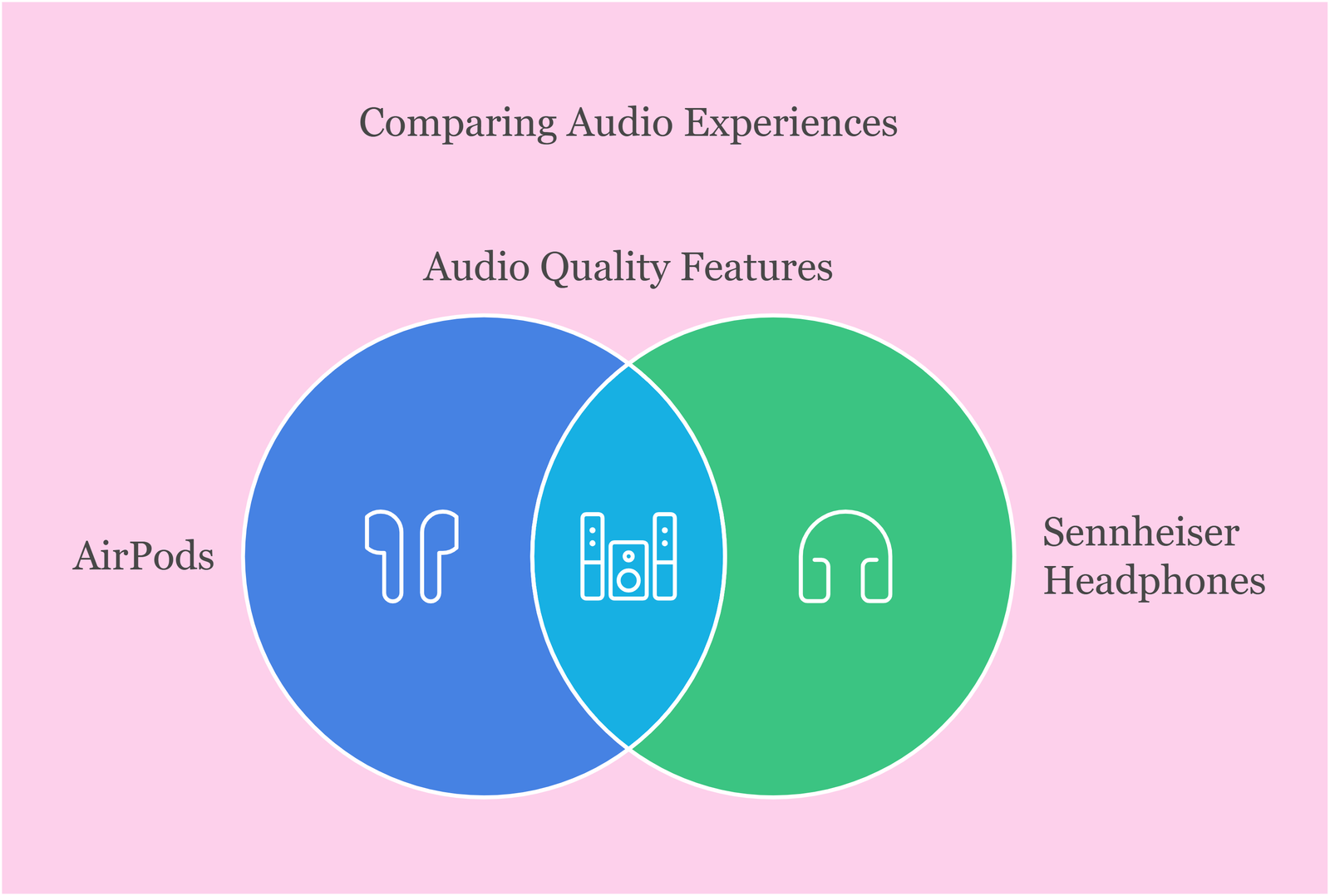 Comparing Audio Experiences