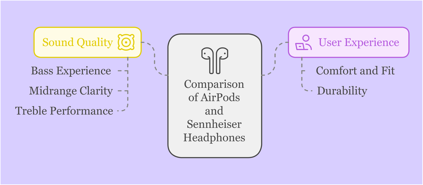 Comparison of AirPods and Sennheiser Headphones