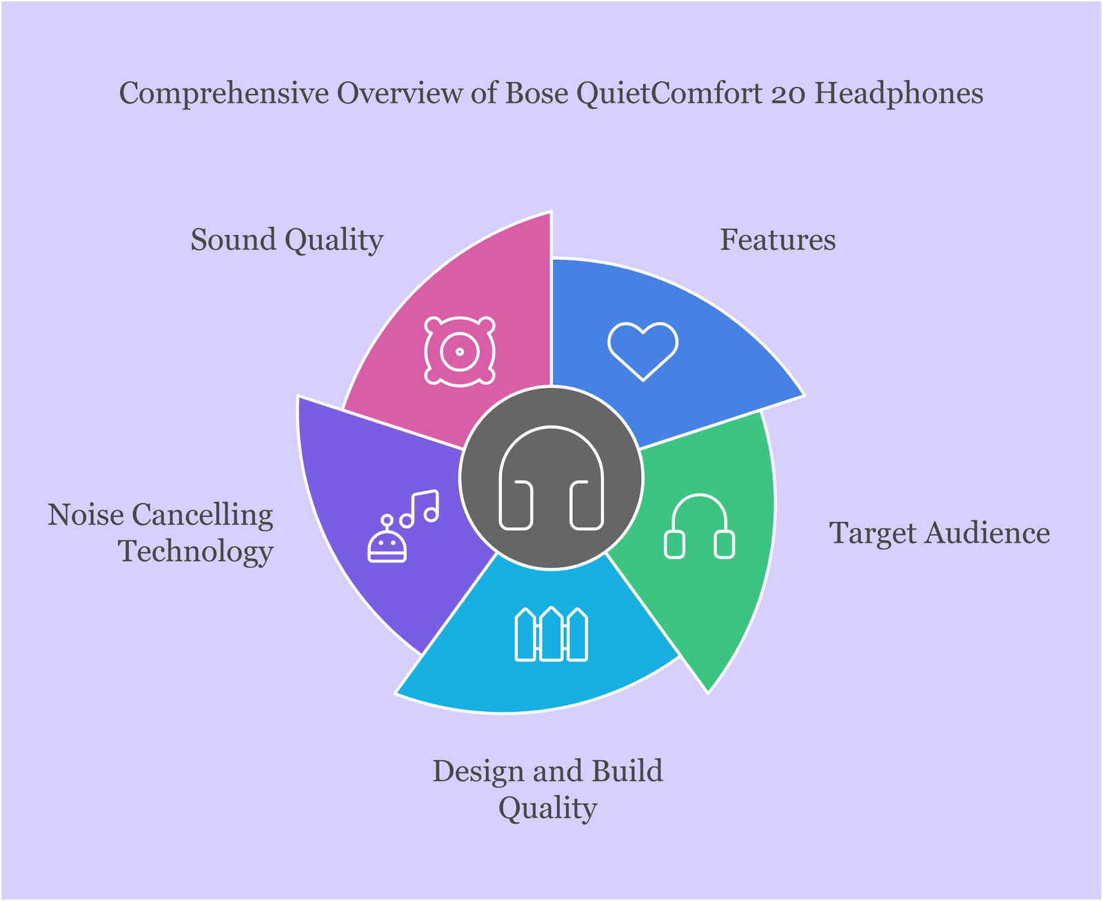 Comprehensive Overview of Bose QuietComfort 20 Headphones