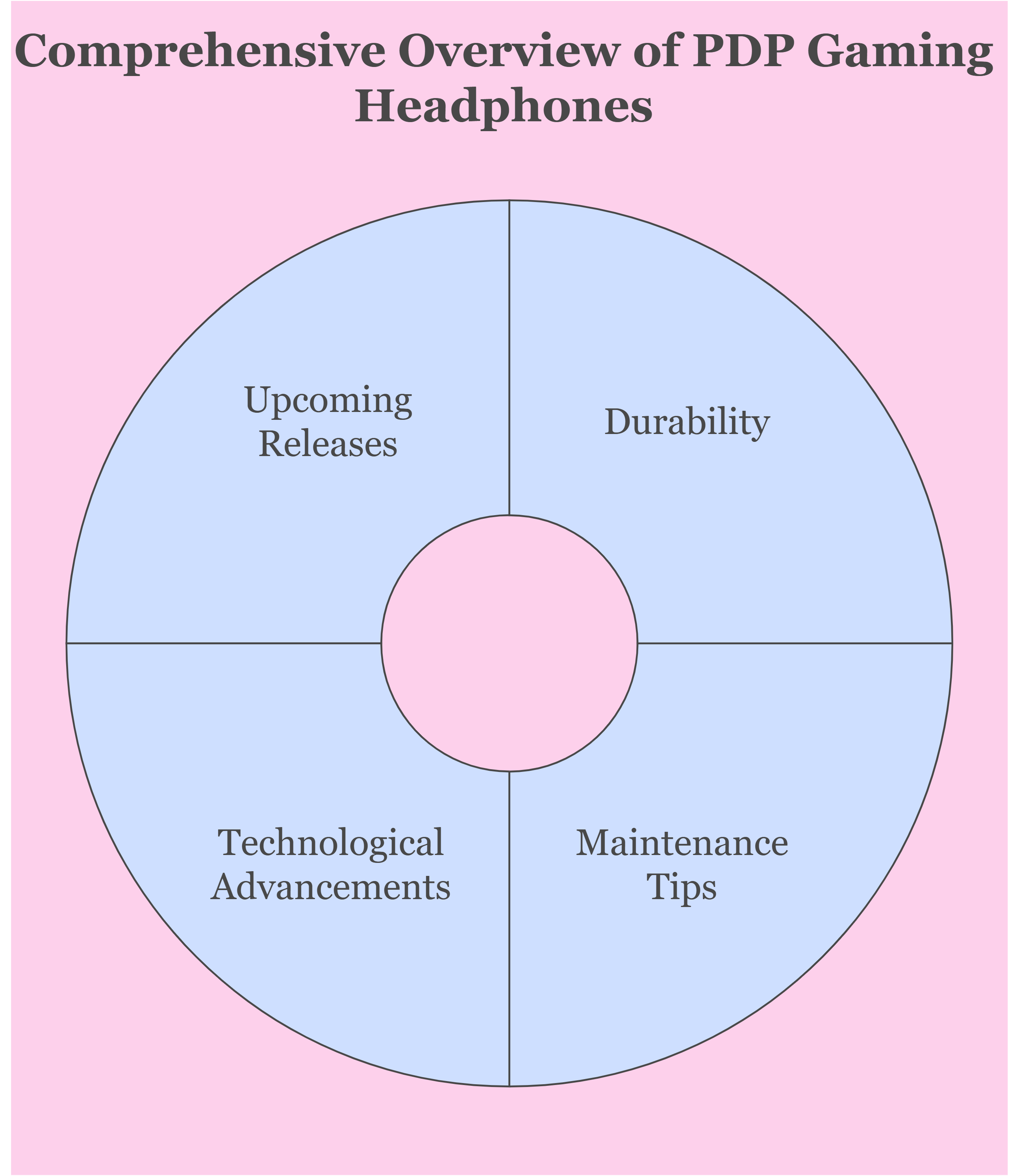 Comprehensive Overview of PDP Gaming Headphones
