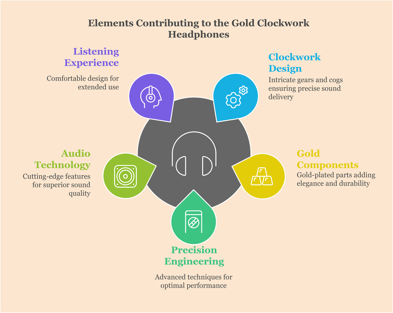 Elements Contributing to the Gold Clockwork Headphones