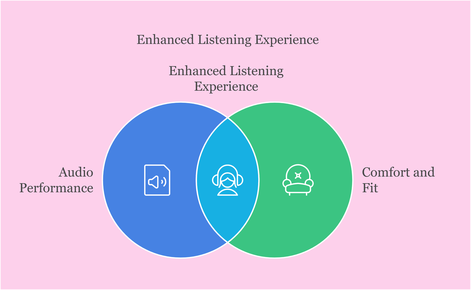 Enhanced Listening Experience