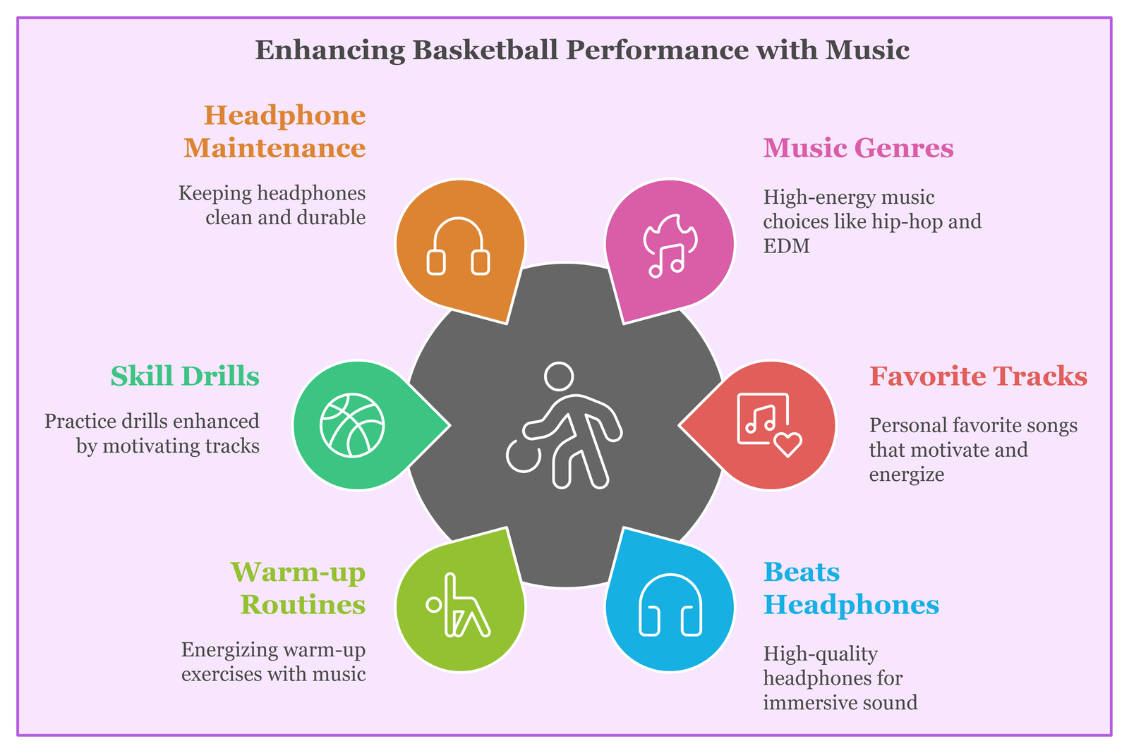 Enhancing Basketball Performance with Music