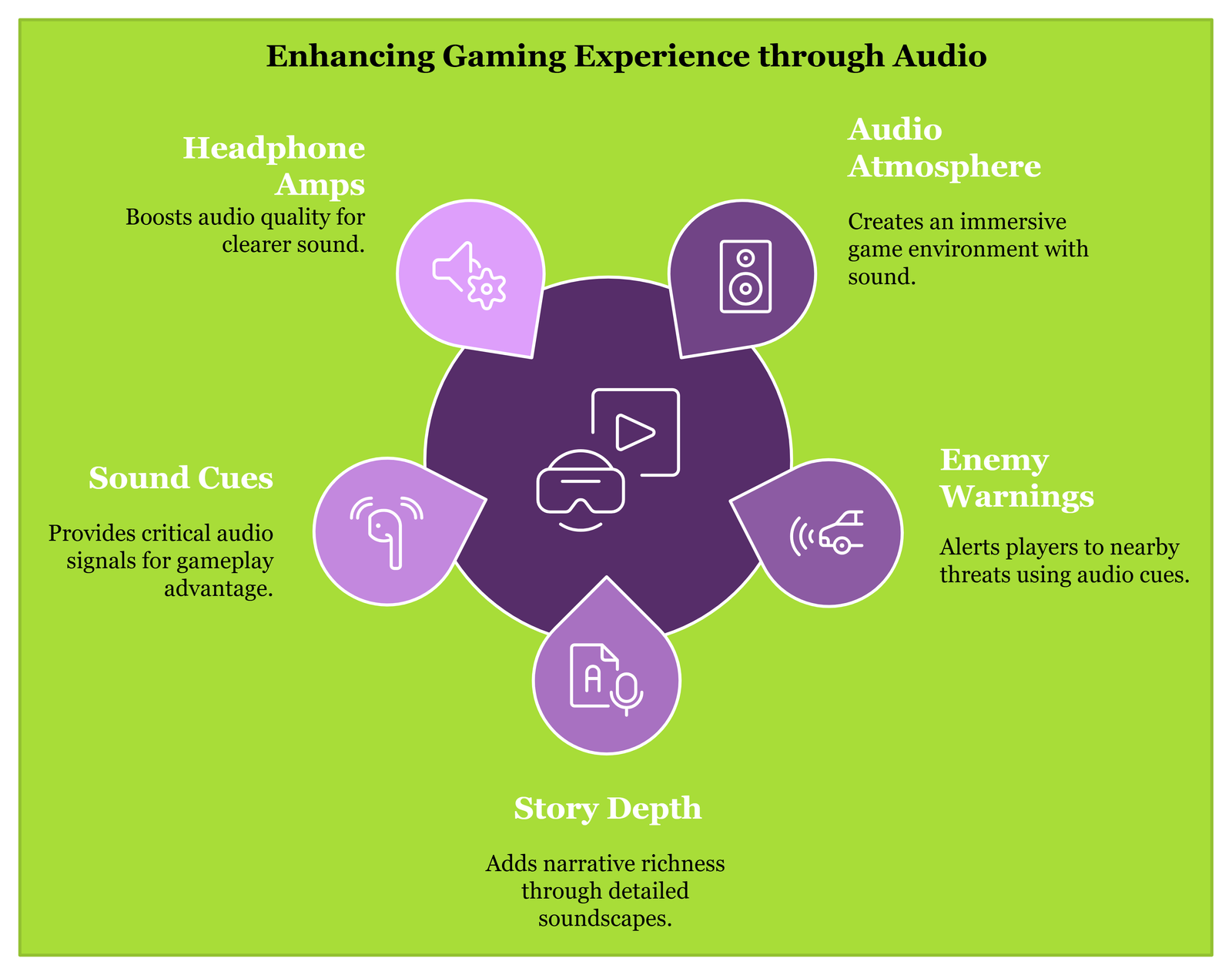 Enhancing Gaming Experience through Audio