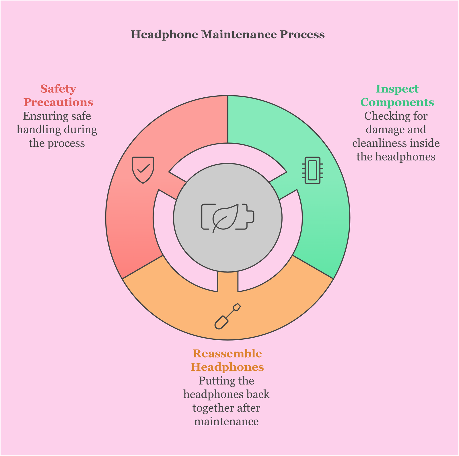 Headphone Maintenance Process