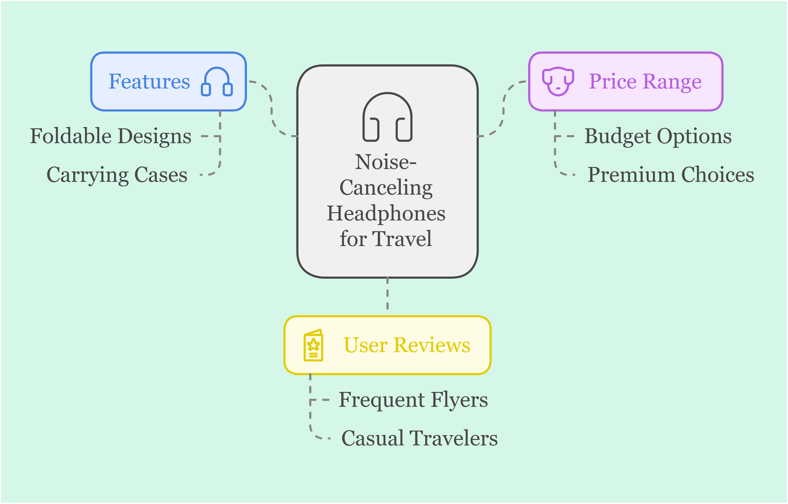 Noise-Canceling Headphones for Travel