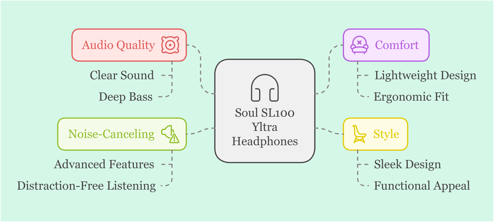 Soul SL100 Yltra Headphones