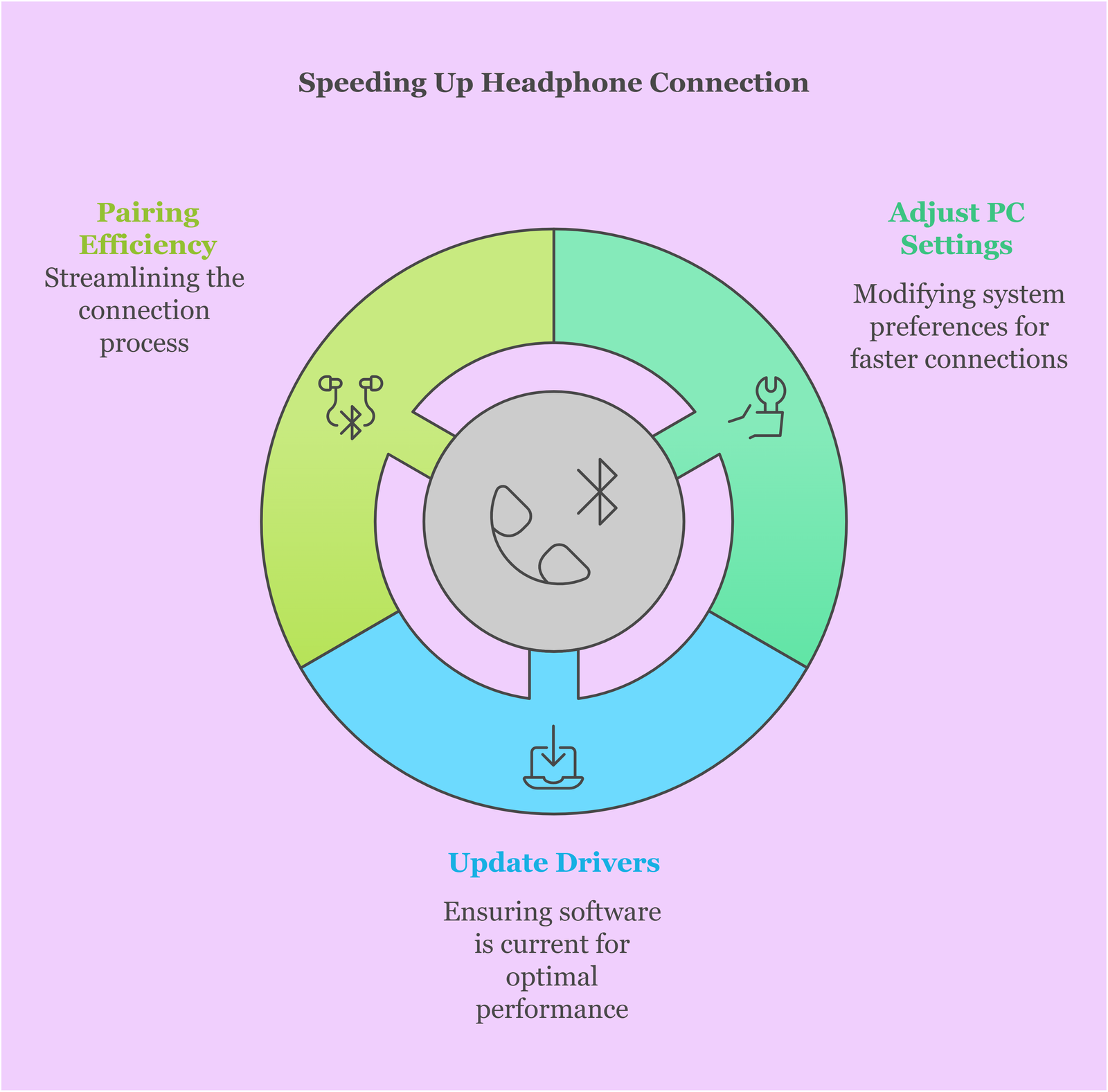 Speeding Up Headphone Connection