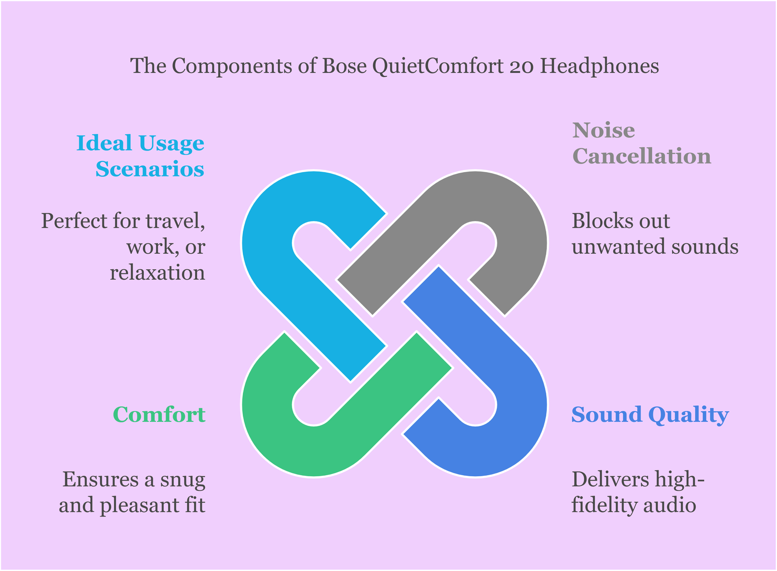 The Components of Bose QuietComfort 20 Headphones