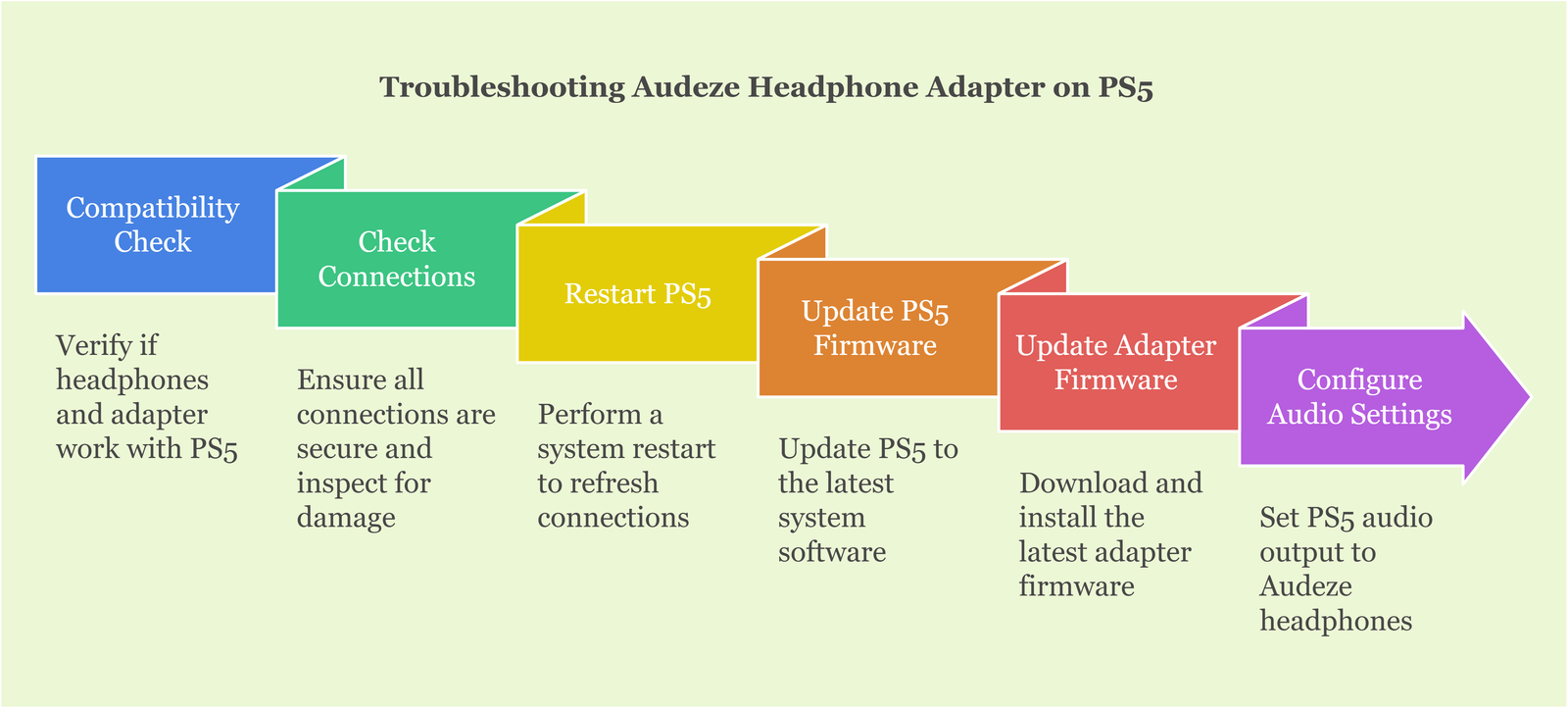 Troubleshooting Audeze Headphone Adapter on PS5