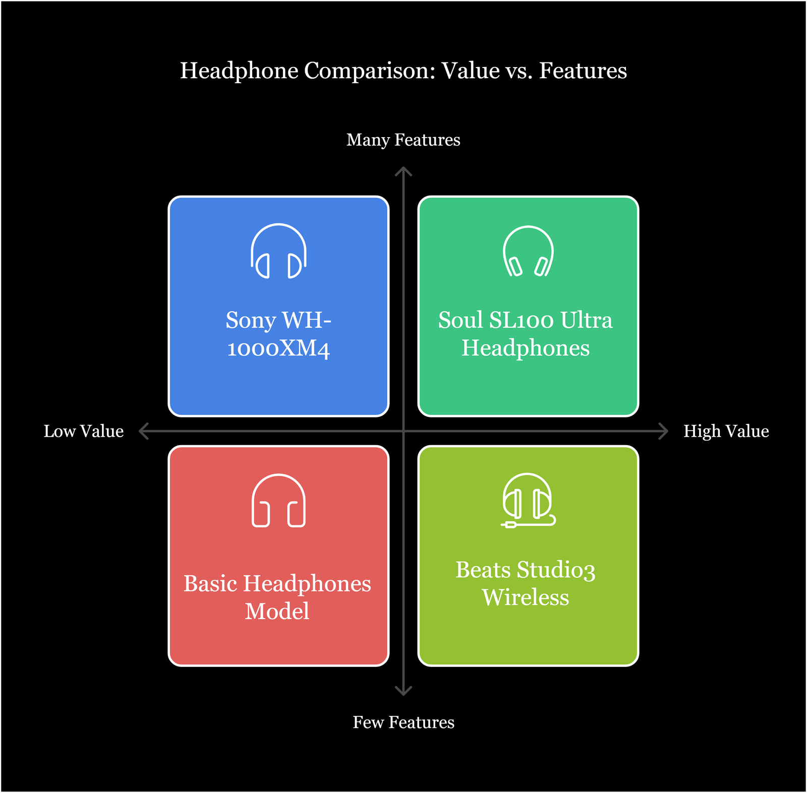 Value vs. Features